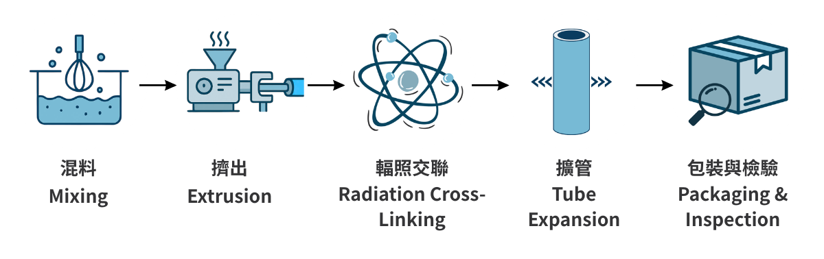 熱縮套管生產流程:混料、擠出、輻照交聯、擴管、包裝與檢驗 熱縮套管生產流程:混料、擠出、輻照交聯、擴管、包裝與檢驗