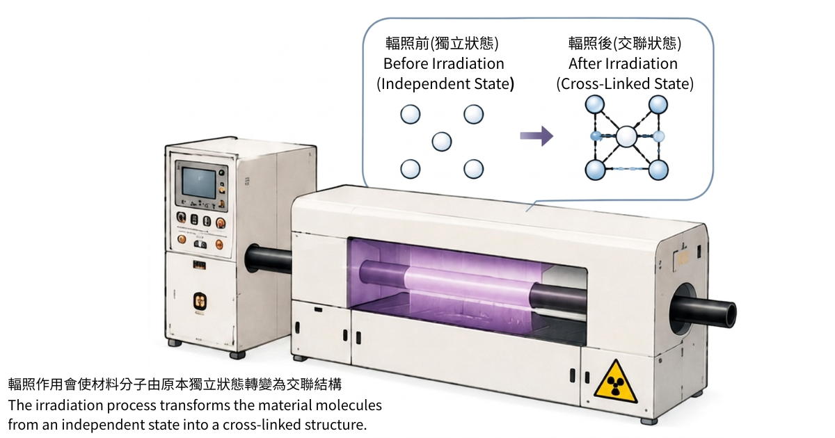 輻照作用使材料分子由獨立狀態轉變為交聯結構 輻照作用使材料分子由獨立狀態轉變為交聯結構