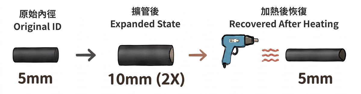 熱縮套管由原始內徑 5mm 擴張至 10mm,加熱後回復為 5mm 熱縮套管由原始內徑 5mm 擴張至 10mm,加熱後回復為 5mm